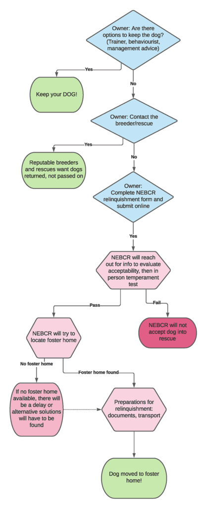 Relinquishment Flow Chart